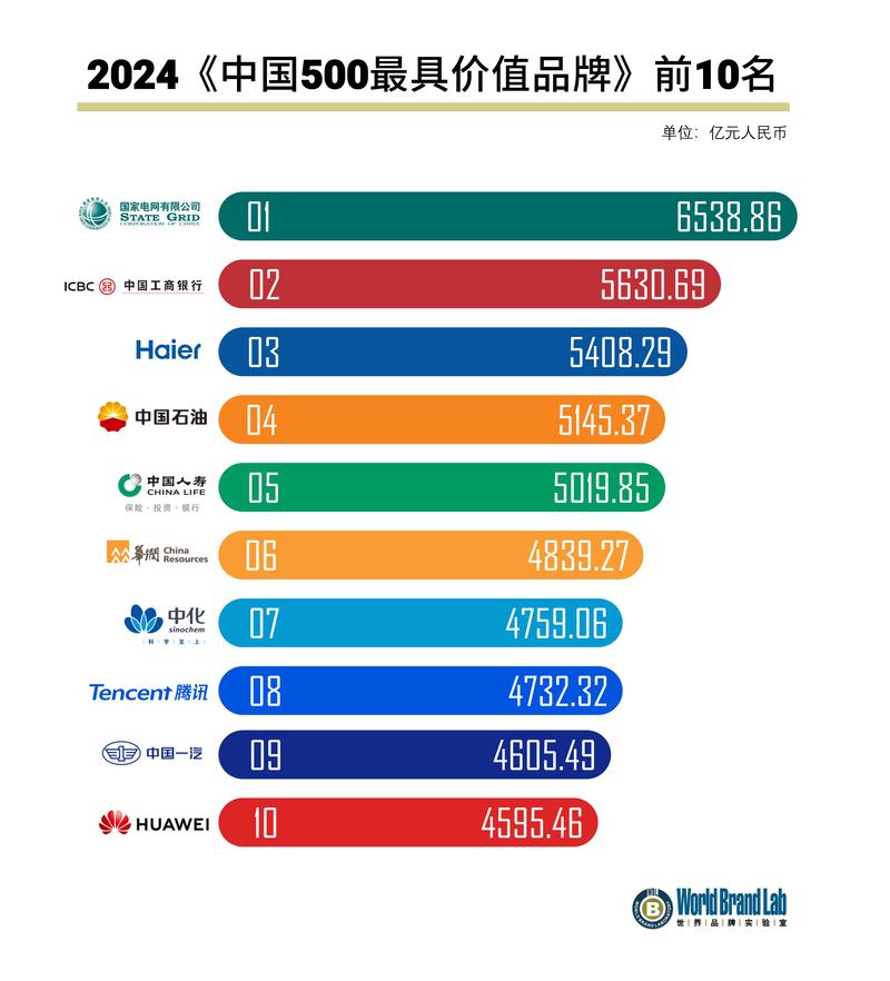 “全球品牌中国线上500强”：美的、海尔冲进前5 格力第18
