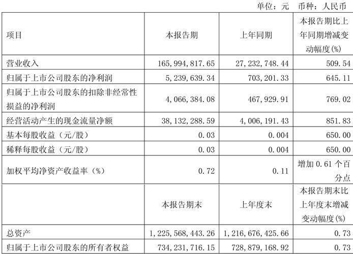 帅丰电器：2025年上半年净利润329.79万元，同比下降91.80%