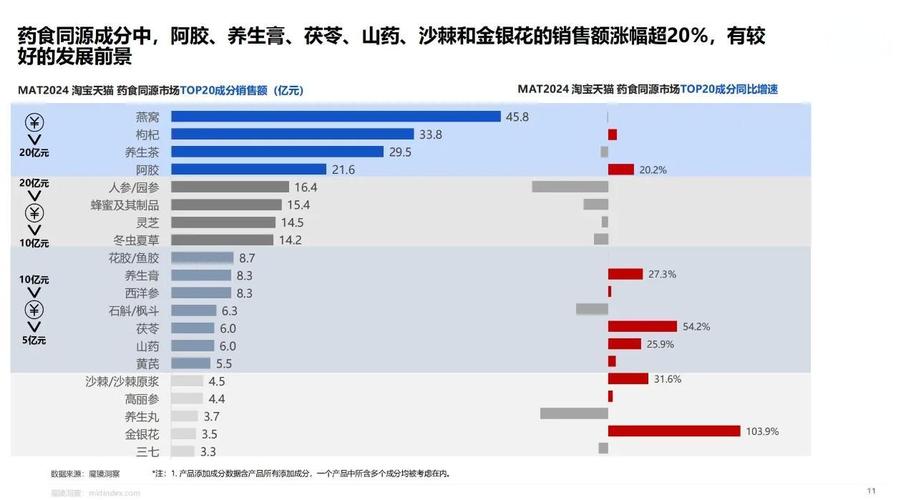 传统滋补市场乱象分析图 传统滋补类目有哪些商品