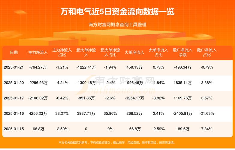 万和电气上半年归母净利润3.79亿元，同比增6.68%