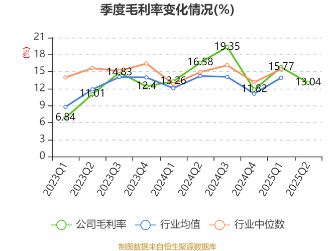 京东方A2025年半年度净利润32.47亿元