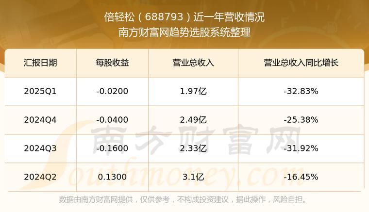 倍轻松：上半年净亏损3611.47万元