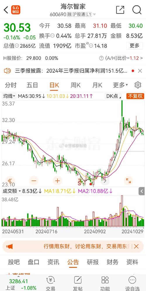 家电双雄半年报出炉：海尔智家营收净利双高增长，格力电器盈利微增现金流暴增