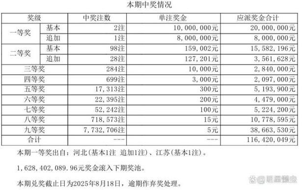 大乐透开2注1000万无追加 奖池余额10.43亿元