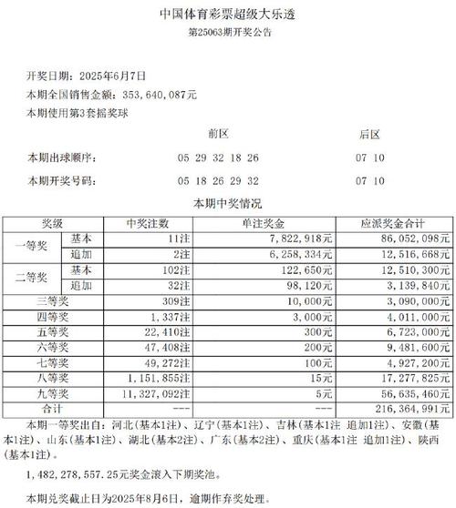 大乐透头奖7注928万1注追加 奖池余额11.03亿