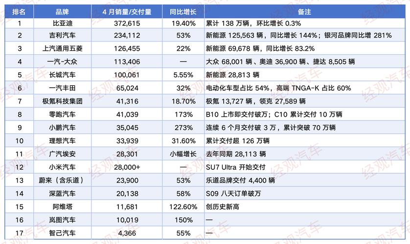 关键词： 2025年4月汽车销量排行榜 4月汽车销量排行榜 4月汽车销量排行2025